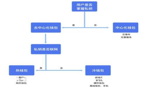 选择最安全好用的比特币钱包，保护你的资产!